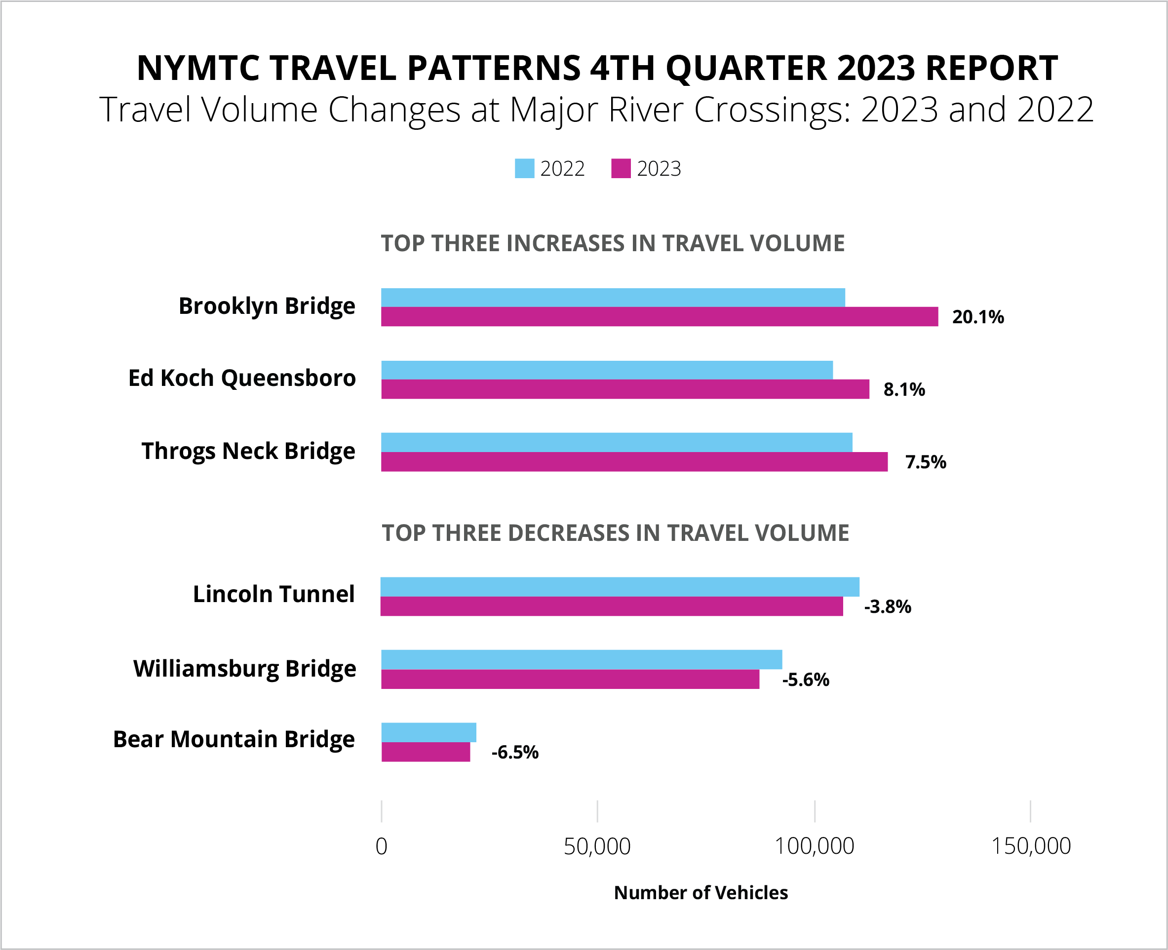 NYMTC Travel Patterns 4th Quarter 2023 Report